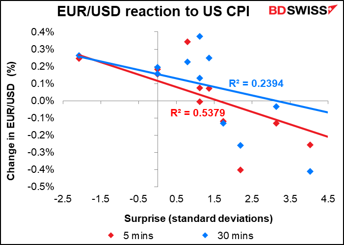 EUR/USD reaction to US CPI