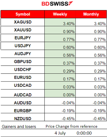 Eurozone Inflation in Line with Expectations at 2.5%, EU Core Iinflation Higher, JOLTS Job openings beat expectations, U.S. stock indices jumped, Bitcoin plunged