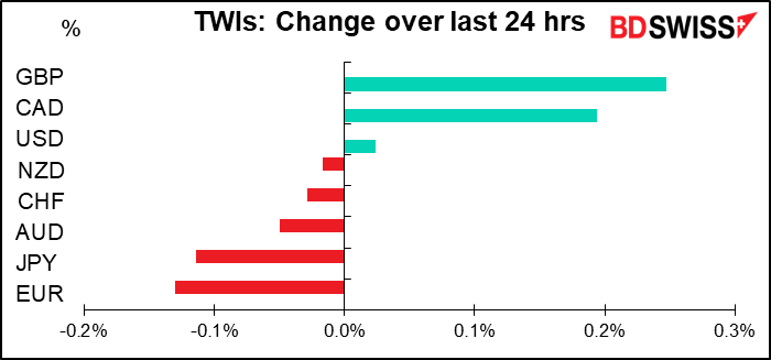 TWIs: Change over last 24 hrs