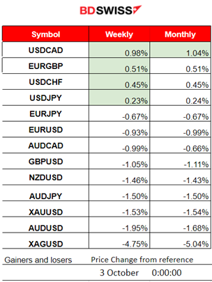 USD Strengthened, US Oil Dropped, Gold Dives Further, Volatility Lowered for U.S. Stocks Amid U.S. Employment Data Release