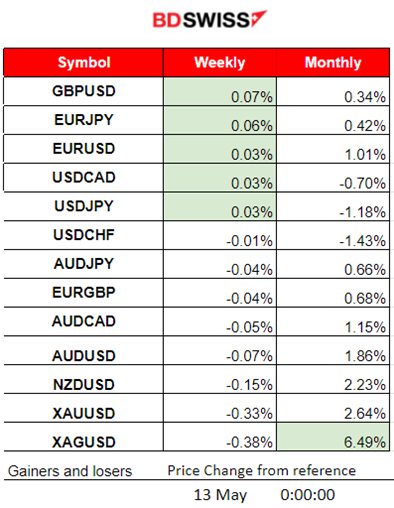 U.K. GDP grew, Strong Canada labour market figures,  U.S. Consumer sentiment plunged, Higher U.S. inflation expectations, Commodities and Bitcoin lower