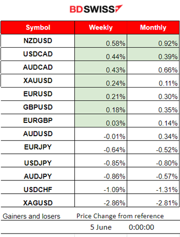 Swiss CPI increased, JOLTS job openings lower in April, JPY appreciated heavily, U.S. Dollar stable, Crude oil and Gold remain lower, U.S. stocks jumped