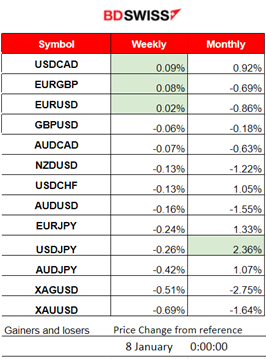 NFP: More jobs in the U.S. and Higher average earnings, Canada’s jobs lower than expected and Jobless rates remain unchanged, ISM Services PMI in expansion, Rate cut views shift, Gold falls