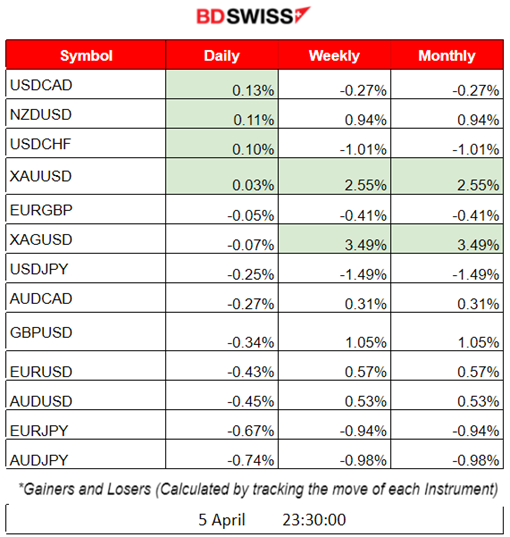 RBNZ Surprise Rate Hike, US Services Less Activity, US Stocks Dropping, Risk-off Mood at Wall Street	