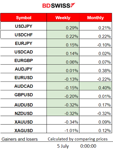 RBA Rate Unchanged, AUD Intra Shock and Retracement, U.S. Stocks Slowdown Again, Metals Higher