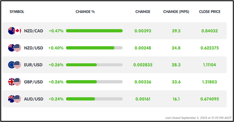 US ISM Services PMI Beats Forecast at 51.5, USDCHF Dropped 25.5 Pips