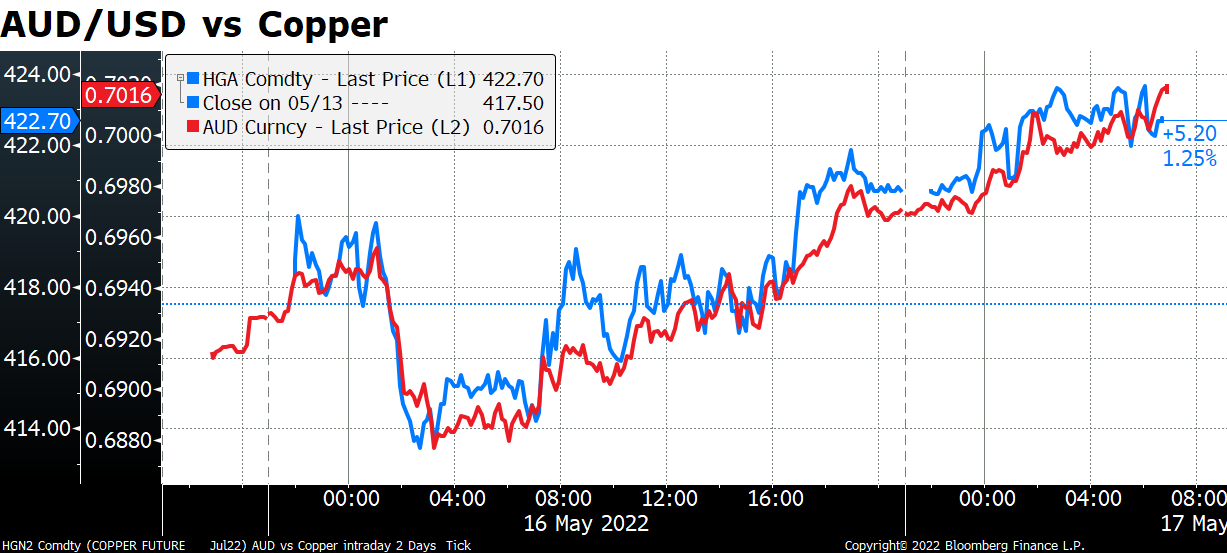 AUD/USD vs Copper
