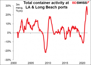 Total container activity at LA & Long Beach posts