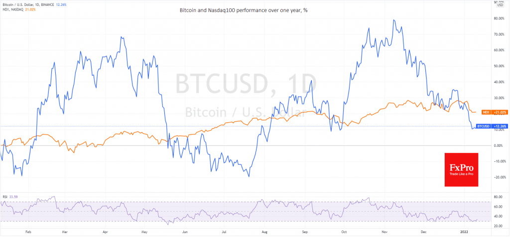 Nasdaq Pressure Pulls Bitcoin & Ether Down