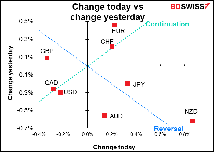 Change today vs change yesterday