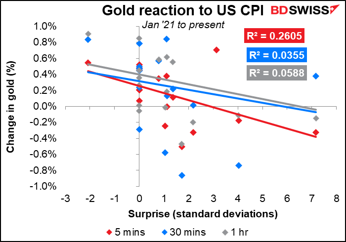 Gold reaction to US CPI