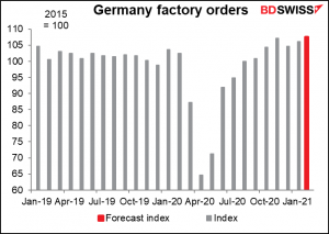 German factory orders