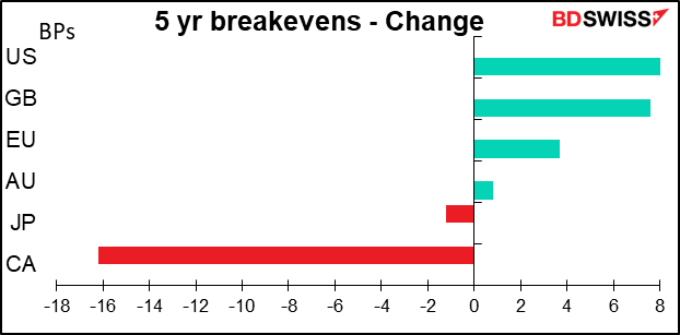 5 yr breakevens - Change