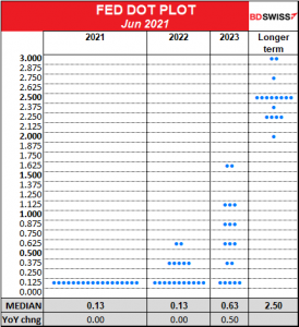 FED DOT PLOT