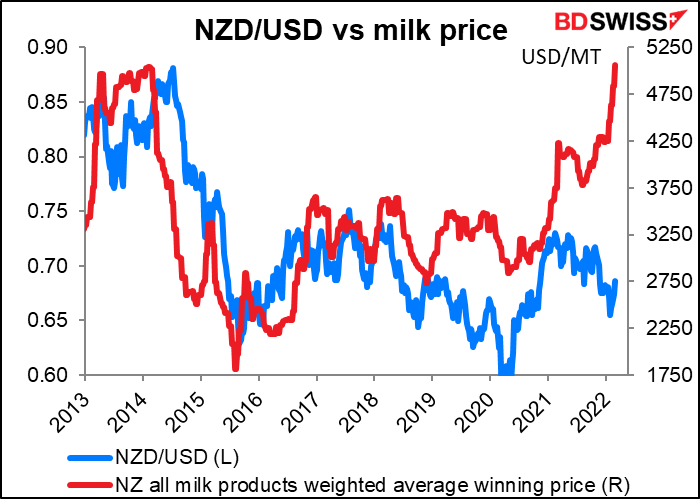 NZD/USD vs milk price