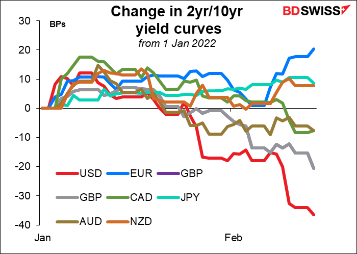 Chamge in 2yr/10yr yield corves