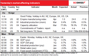 Yesterday's market-affecting indicators