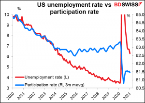 US unemployment rate vs participation rate