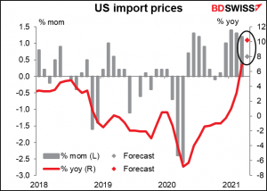 US import prices