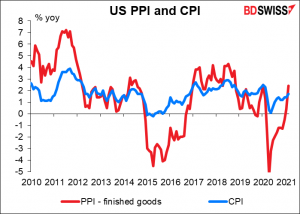 US PPI and CPI