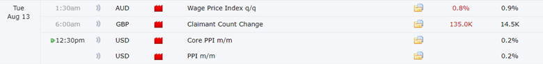 NZDJPY Led Gainers with +0.81% as US PPI Expected at 0.2%