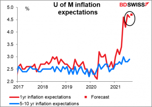 U of M inflation expectations