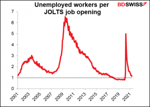 Unemployed workers per JOLTS job opening
