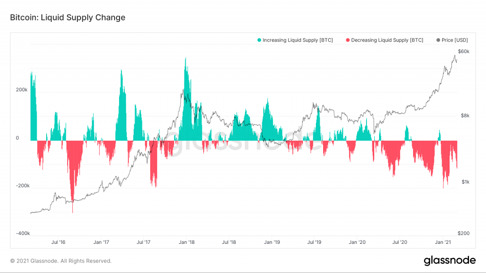 More Institutional Investors Jumping Into Bitcoin Leaves Less to Go Around, Data Shows