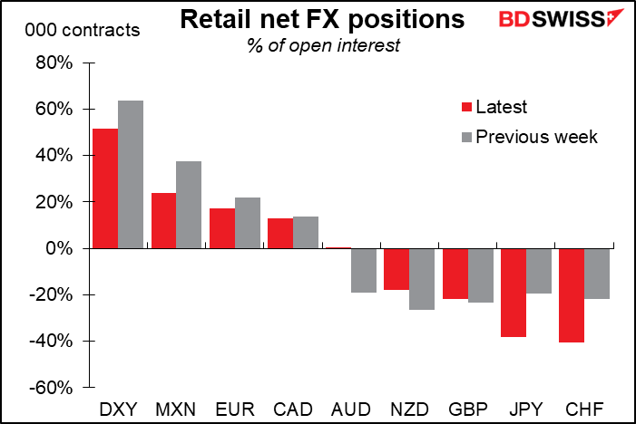 Retail net FX positions