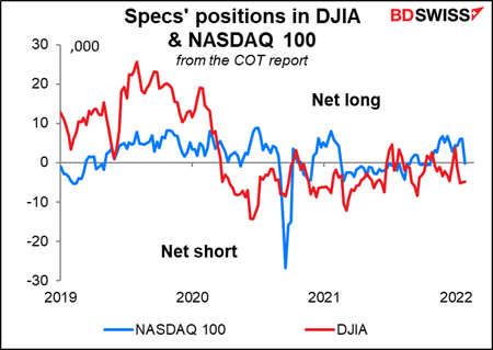 Specs' positions in DJIA & NASDAQ 100
