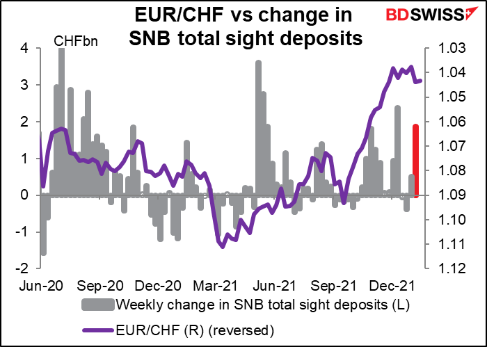 EUR/CHF vs change in SNB total sight deposits