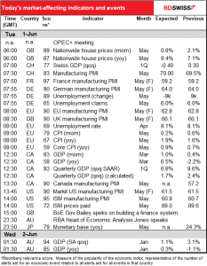 Today's market-affecting indicaators and events
