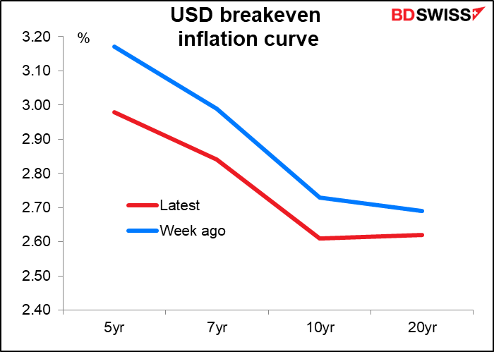 USD breakeven inflation curve