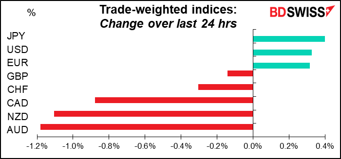 Trade-weighted indices