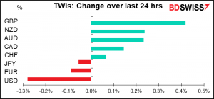 TWIs: Change over last 24 hrs