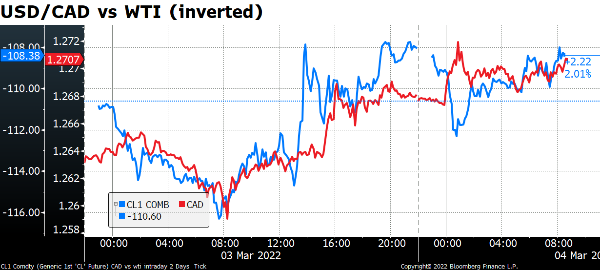 USD/CAD vs WTI