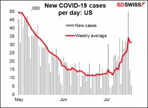 New COVID-19 cases per day: US