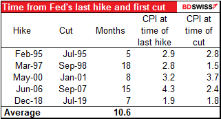 Time from Fed's last hike and first cut