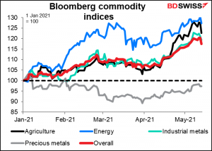 Bloomberg commodity indices