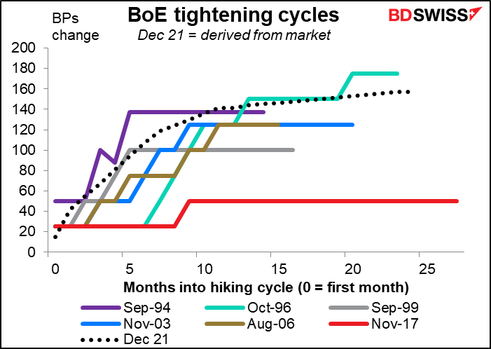 BoE tightening cycles