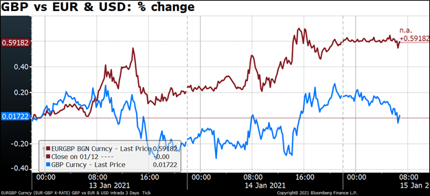 GBP vs EUR & USD: % change