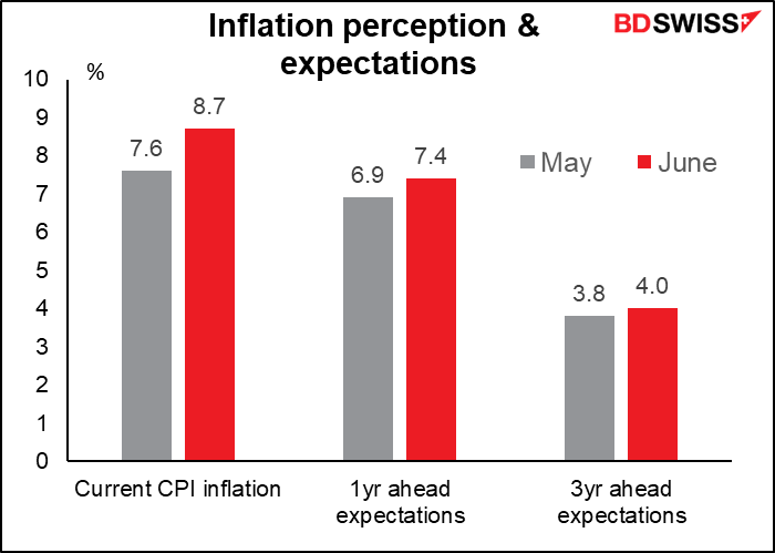 Inflation perception & expectations