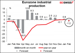 Eurozone industrial production