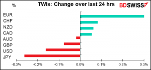 TWIs: Change over last 24 hrs