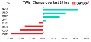 TWIs: Change over last 24 hrs