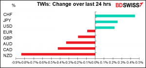 TWIs: Change over last 24 hrs