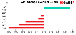 TWIsl Change over last 24 hrs