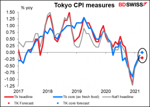 Tokyo CPI measures