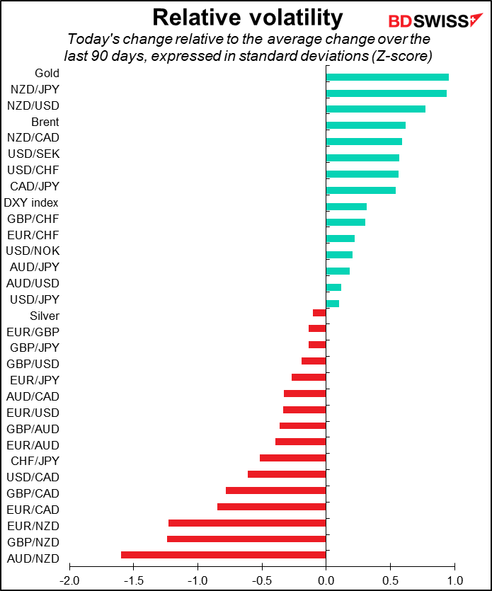 Relative volatility