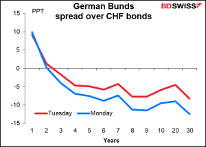 German Bunds spread over CHF bonds